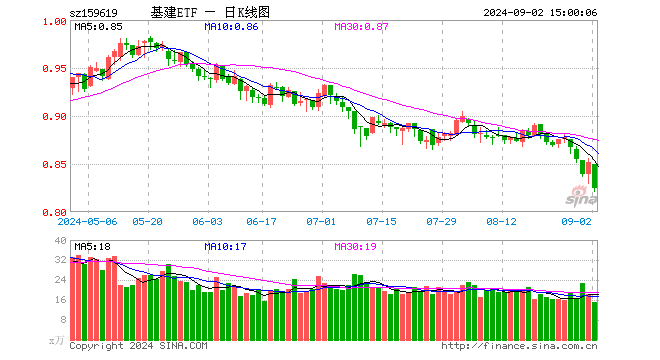 基建ETF（159619）跌3.29%，成交额1243.55万元