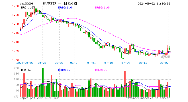 家电ETF（159996）跌0.84%，半日成交额6226.84万元