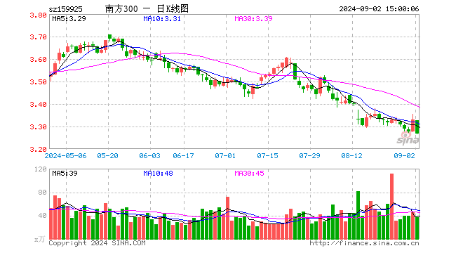 沪深300ETF南方（159925）跌1.83%，成交额1.23亿元