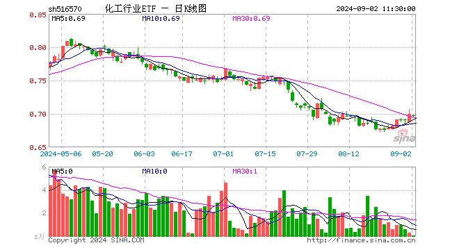 化工行业ETF（516570）跌0.57%，半日成交额5501.00元