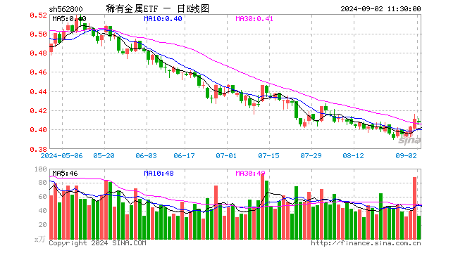 稀有金属ETF（562800）跌0.97%，半日成交额1338.63万元