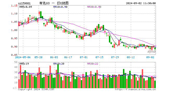 有色60ETF（159881）跌1.78%，半日成交额1248.54万元