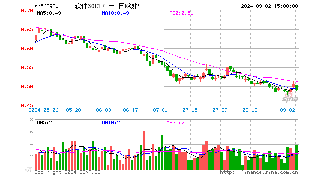 软件30ETF（562930）跌3.55%，成交额189.80万元