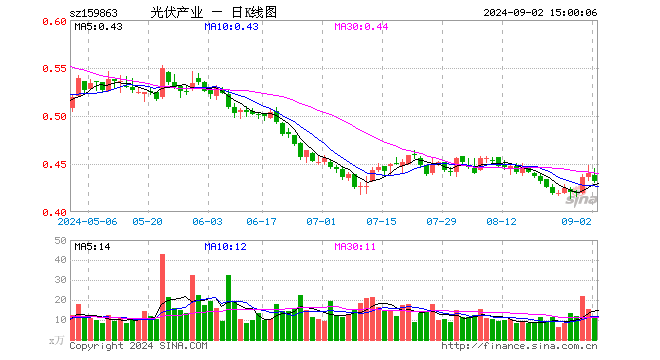 光伏ETF基金（159863）跌1.82%，成交额528.68万元