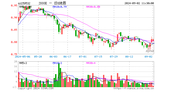 中证2000指数ETF（159532）跌0.12%，半日成交额65.00万元