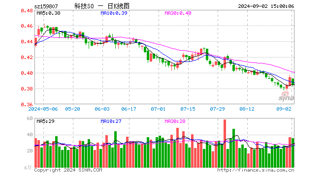 科技ETF（159807）跌2.54%，成交额1368.39万元