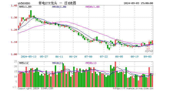 家电ETF龙头（560880）涨2.49%，成交额1317.74万元