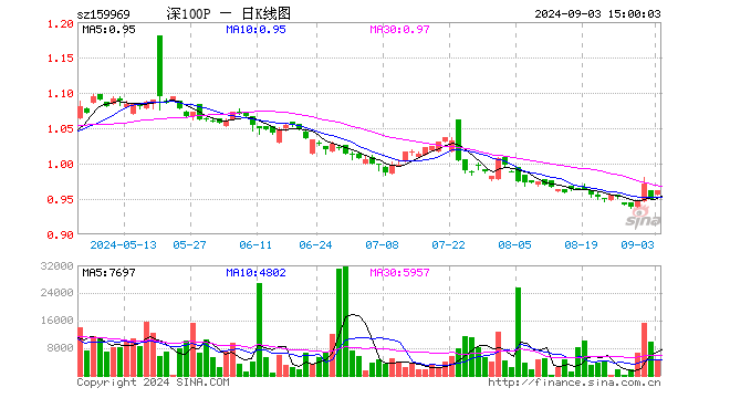 深100ETF银华（159969）涨1.16%，成交额46.46万元