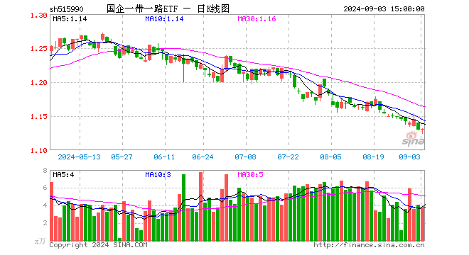 国企一带一路ETF（515990）涨0.09%，成交额416.77万元