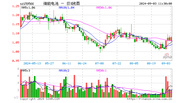 储能电池ETF（159566）涨1.70%，半日成交额225.39万元