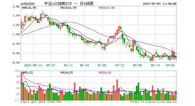 中证A50指数ETF（562890）涨0.32%，半日成交额3045.11万元