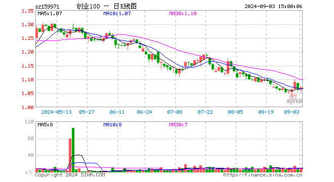 创业板ETF富国（159971）涨0.85%，成交额807.20万元