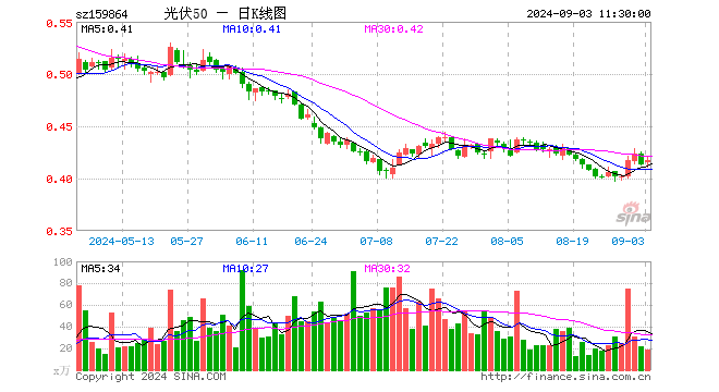 光伏50ETF（159864）涨0.97%，半日成交额765.24万元