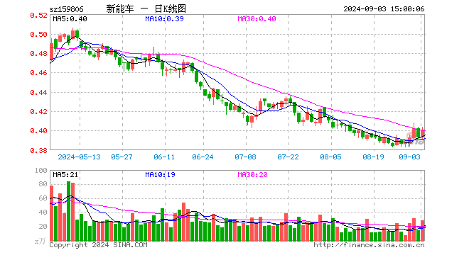 新能源车ETF（159806）涨2.04%，成交额1165.00万元