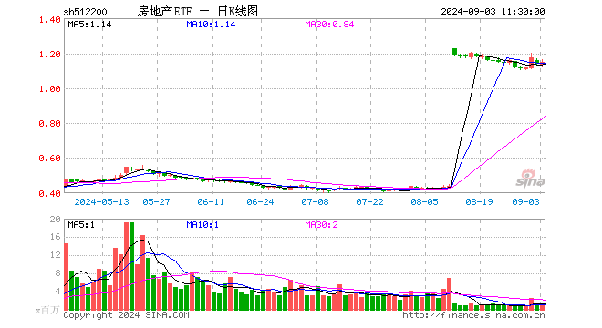 房地产ETF（512200）涨1.06%，半日成交额1.15亿元