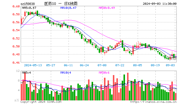 医药50ETF（159838）涨0.85%，半日成交额134.97万元