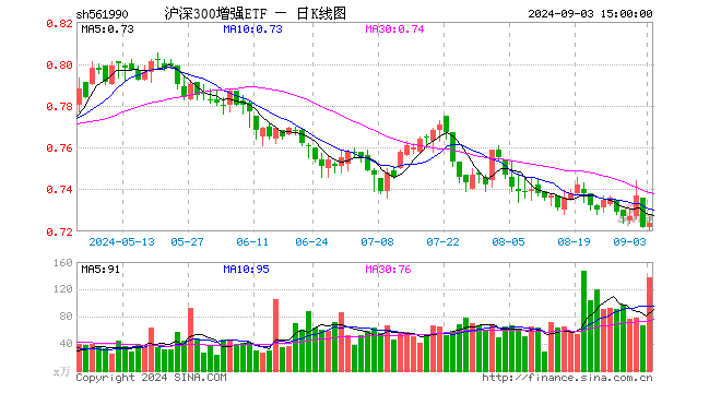 沪深300增强ETF（561990）涨0.28%，成交额9957.96万元