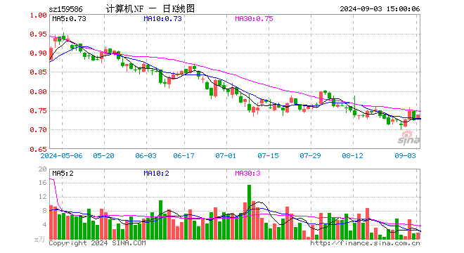 计算机ETF南方（159586）涨2.07%，成交额126.46万元