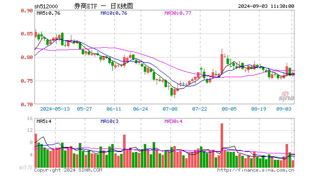 券商ETF（512000）涨0.79%，半日成交额1.70亿元