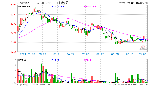 AH500ETF（517100）跌0.29%，成交额31.52万元