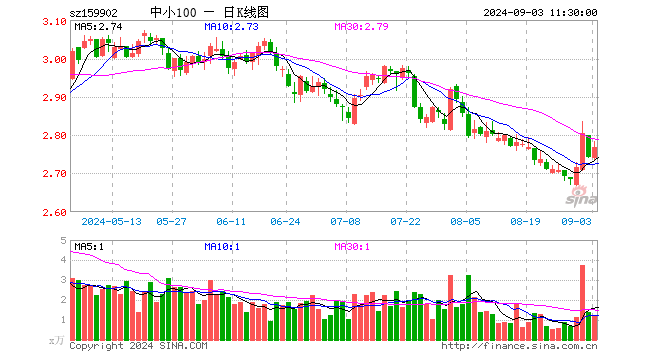 中小100ETF（159902）涨0.87%，半日成交额338.16万元