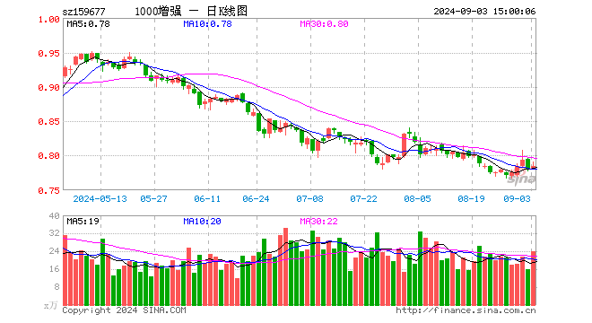 1000增强ETF（159677）涨0.51%，成交额1880.38万元