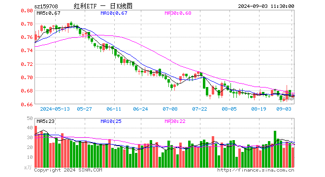 红利ETF（159708）涨0.45%，半日成交额1346.30万元