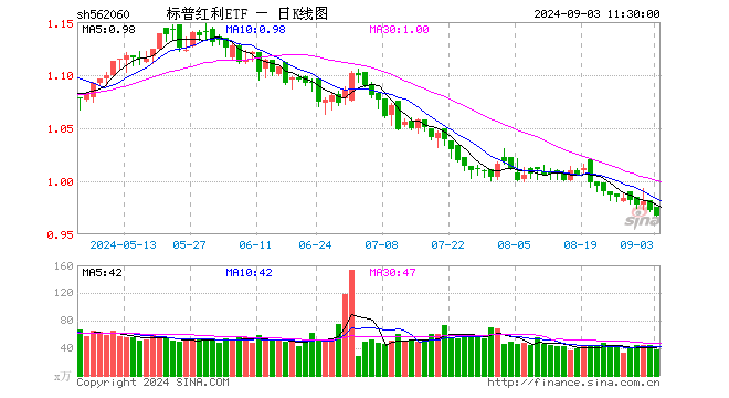 标普红利ETF（562060）跌0.51%，半日成交额3613.61万元