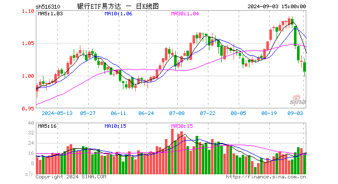 银行ETF易方达（516310）跌1.57%，成交额1578.04万元