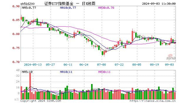 证券ETF指数基金（516200）涨0.52%，半日成交额715.24万元