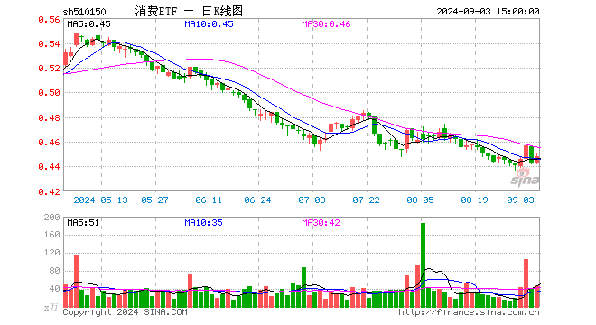 消费ETF（510150）涨1.36%，成交额2158.24万元