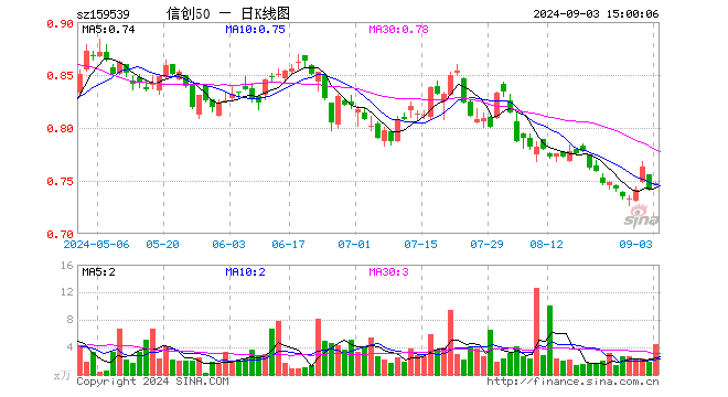 信创50ETF（159539）涨0.81%，成交额333.76万元