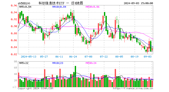 科创信息技术ETF（588100）涨0.85%，成交额1645.00万元