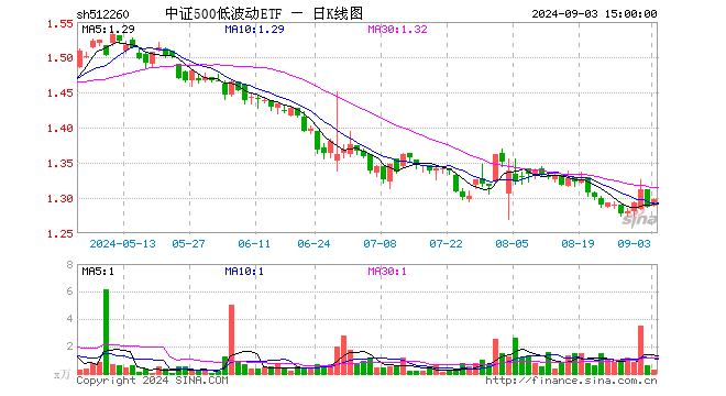 中证500低波动ETF（512260）涨0.86%，成交额36.80万元