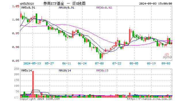 券商ETF基金（515010）涨0.66%，成交额1172.32万元