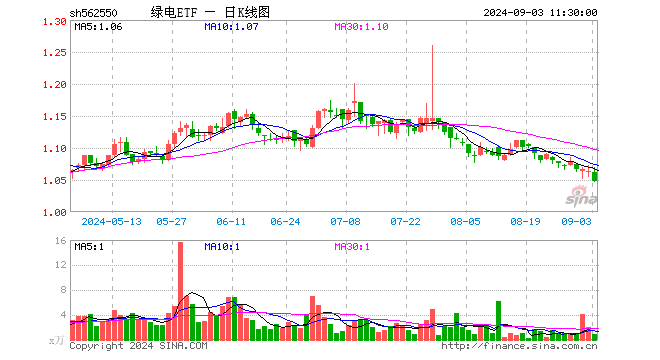 绿电ETF（562550）跌1.51%，半日成交额100.72万元