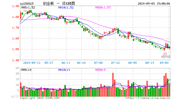 创业板ETF（159915）涨1.19%，成交额16.76亿元