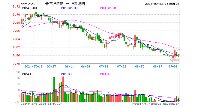 长三角ETF（512650）涨0.75%，成交额231.23万元