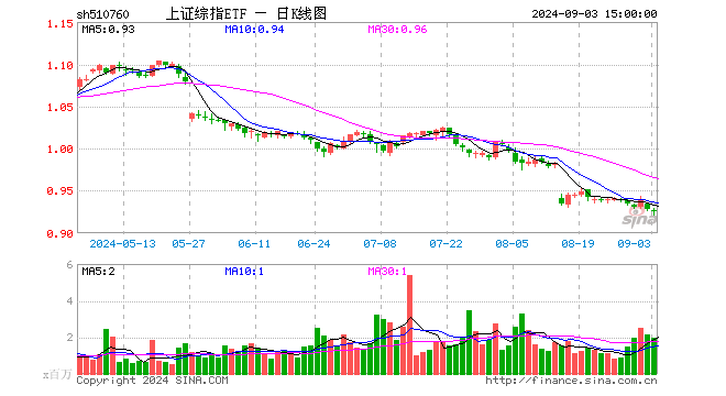 上证综指ETF（510760）跌0.32%，成交额1.82亿元