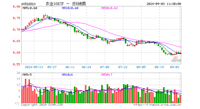 农业50ETF（516810）涨0.50%，半日成交额298.84万元