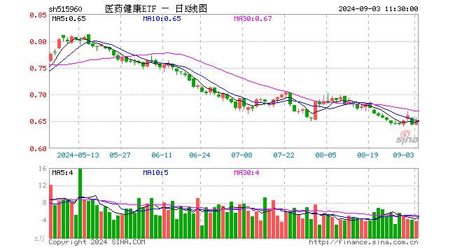 医药健康ETF（515960）涨0.93%，半日成交额245.87万元