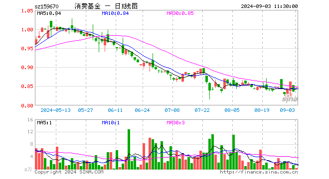 消费ETF基金（159670）涨0.96%，半日成交额17.58万元