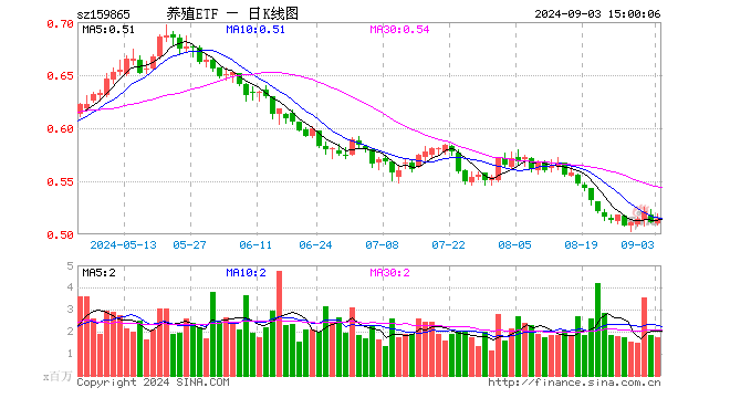 养殖ETF（159865）涨0.59%，成交额8988.61万元