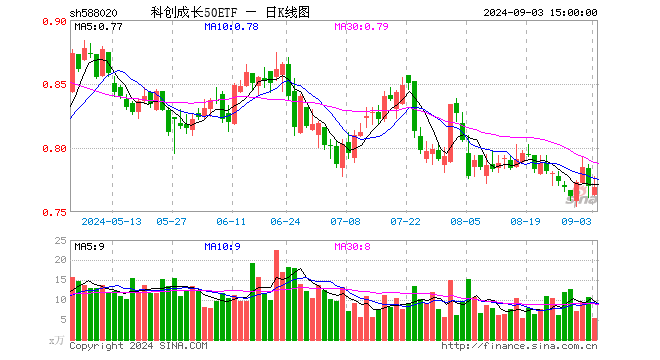 科创成长50ETF（588020）跌0.13%，成交额420.45万元