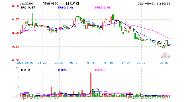 物联网50ETF（159895）跌0.31%，半日成交额652.00元