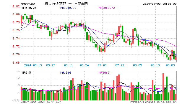 科创板50ETF（588080）涨0.73%，成交额2.36亿元