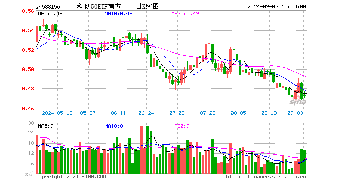 科创50ETF南方（588150）涨0.85%，成交额673.26万元