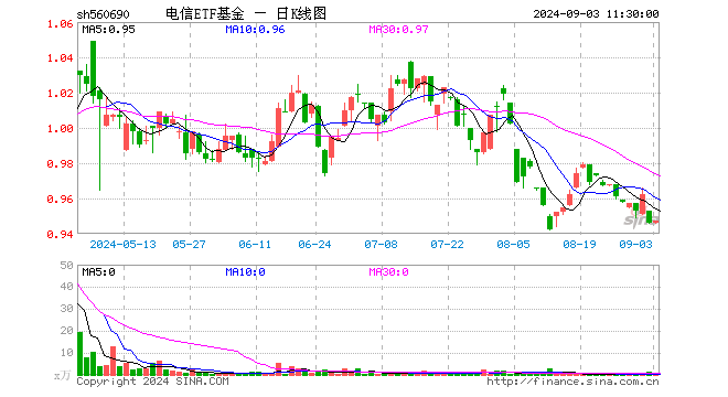 电信ETF基金（560690）涨0.11%，半日成交额2.13万元