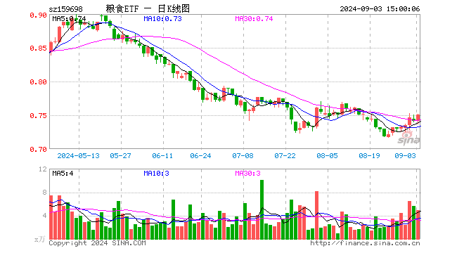 粮食ETF（159698）涨1.21%，成交额362.36万元