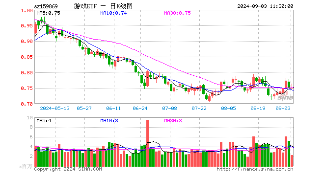 游戏ETF（159869）涨0.13%，半日成交额1.74亿元